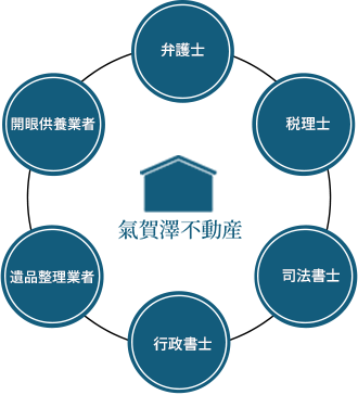 売るだけではなく課題解決を。相続・空き家の複雑な課題も丸ごと解決
