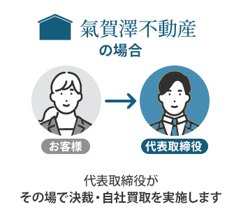 当社の買取の強み