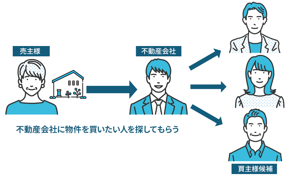 不動産会社が「買主を探してくれる」方法