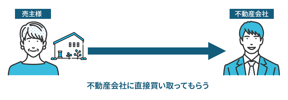 不動産会社が直接買い取る、スピード重視の方法