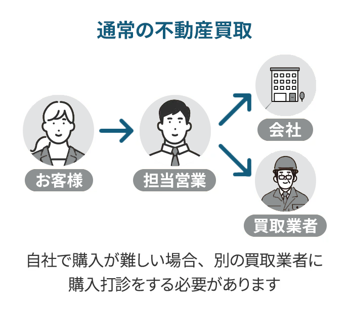当社の買取の強み